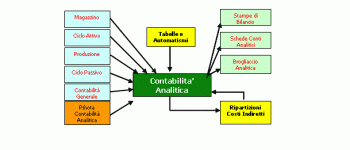 ADDETTO ALLA CONTABILITA' AUTOMATIZZATA